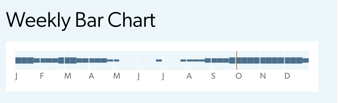 weekly bar chart