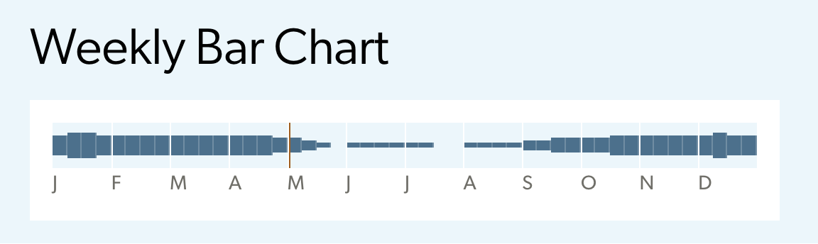 weekly bar chart
