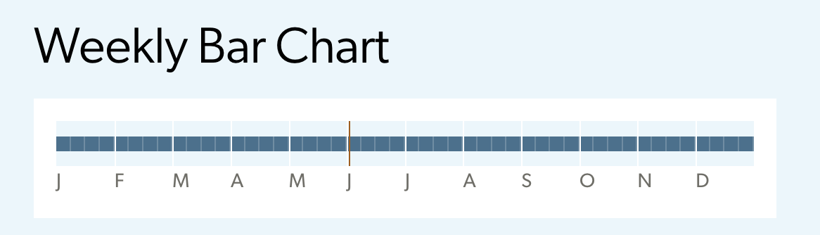 weekly bar chart
