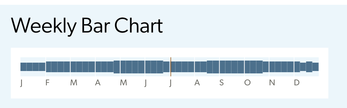 weekly bar chart