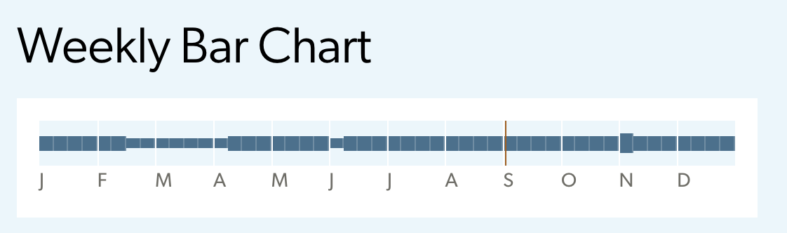 weekly bar chart